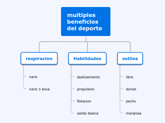 multiples beneficios del deporte - Mapa Mental