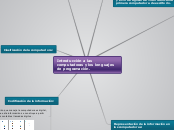Introducción a las computadoras y los l...- Mapa Mental