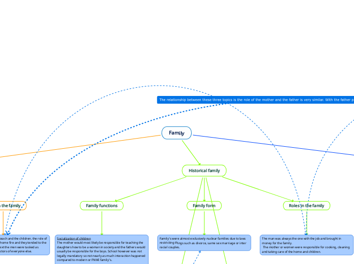 Memory Map Family Family - Mind Map