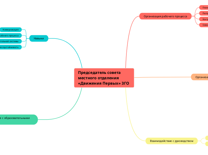 Председатель совета местного отд...- Мыслительная карта