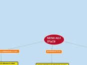 SEXUALITÉ - Carte Mentale