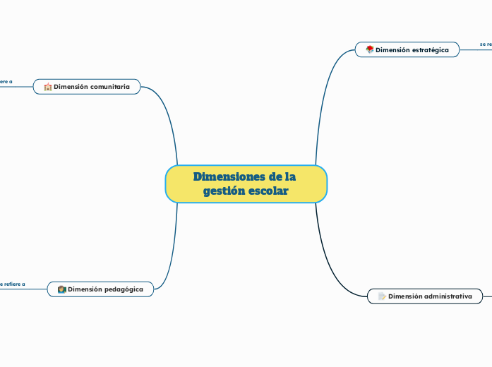 Dimensiones de la gestión escolar