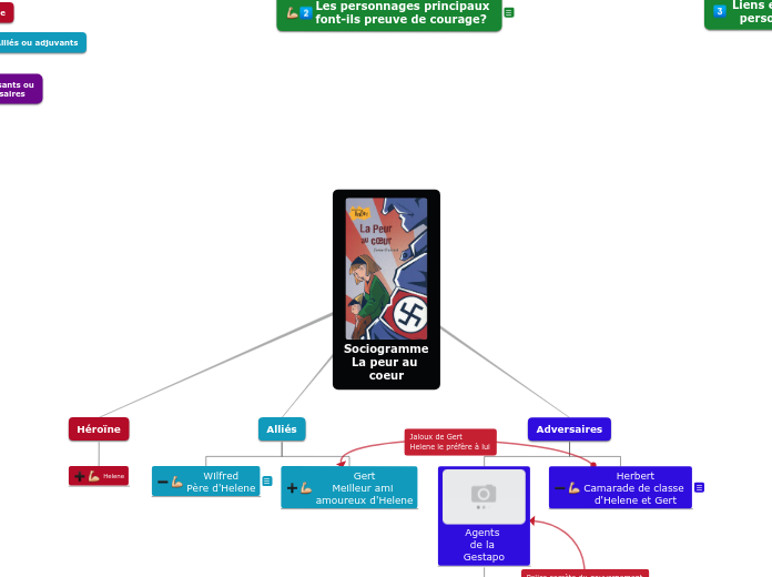 Sociogramme : La peur au coeur - Carte Mentale