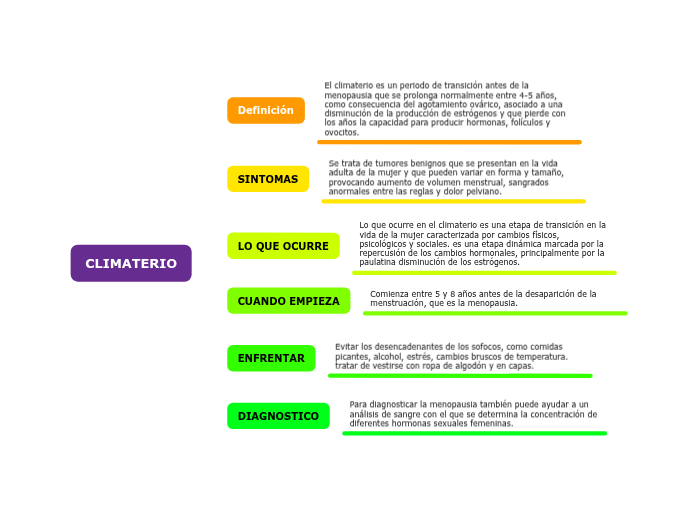 CLIMATERIO - Mapa Mental