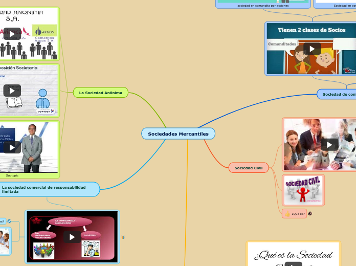 Sociedades Mercantiles - Mapa Mental