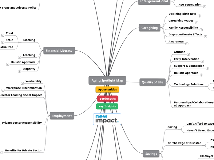 Aging Spotlight Map - Mind Map