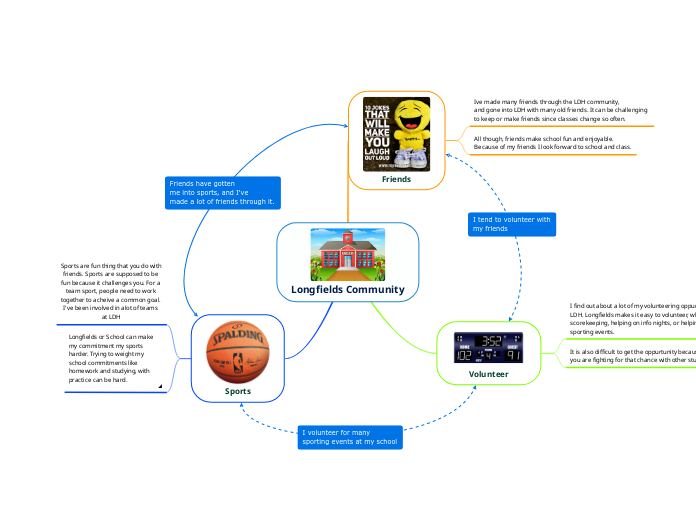 Longfields Community - Mind Map