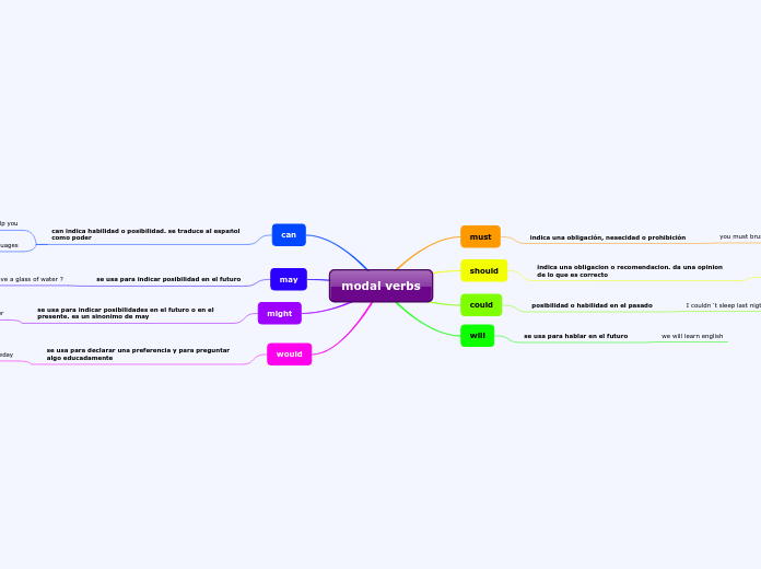 modal verbs - Mapa Mental