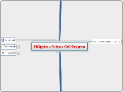 Philippine e-Science Grid Program - Mind Map
