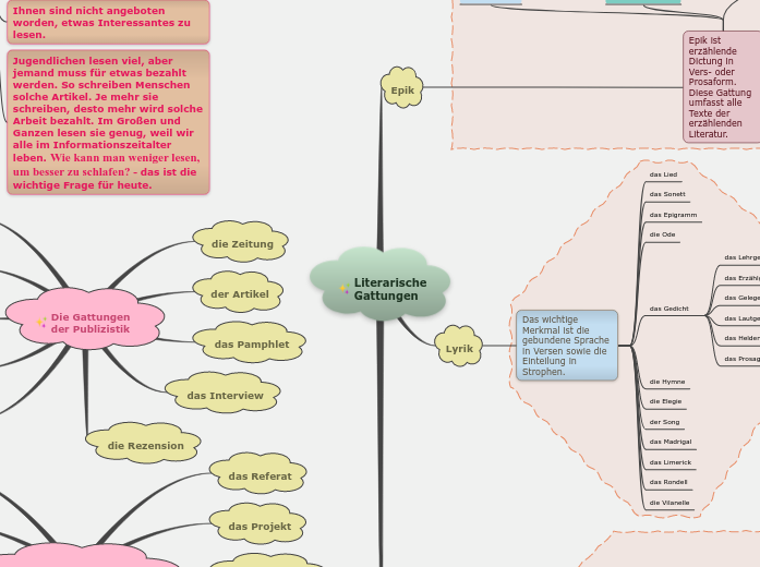 Literarische Gattungen - Mindmap
