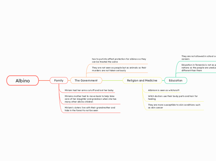 Albino - Mind Map