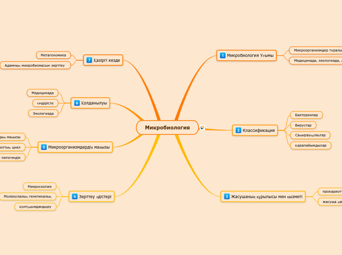 Микробиология - Mind Map