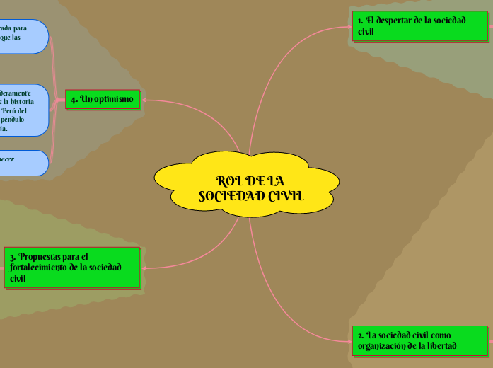 ROL DE LA SOCIEDAD CIVIL - Mind Map