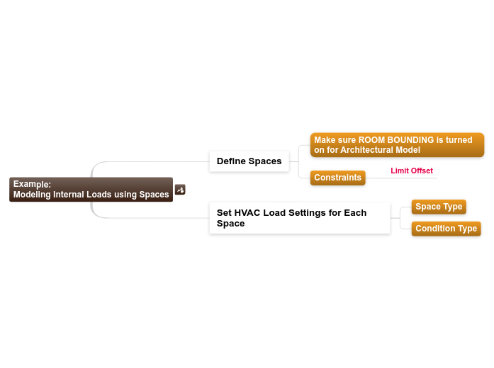 9.3.B.1 Example: Modeling Internal Loads u...- Mind Map