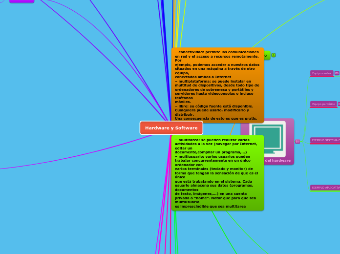 Hardware y Software - Mind Map