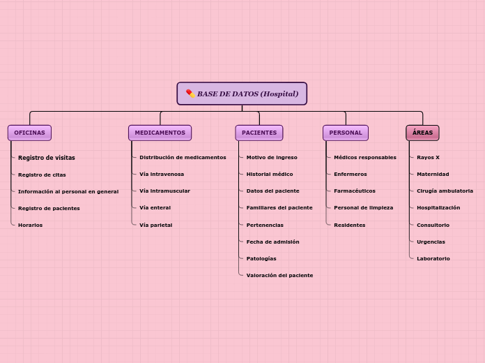 BASE DE DATOS (Hospital) - Mapa Mental