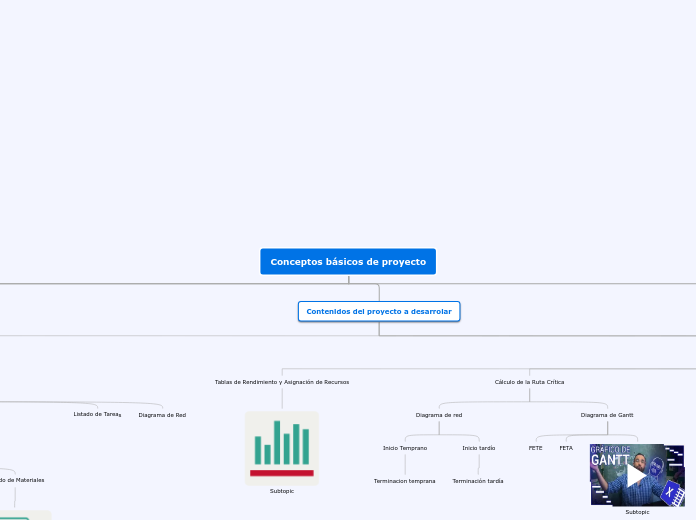 Conceptos básicos de proyecto - Mapa Mental