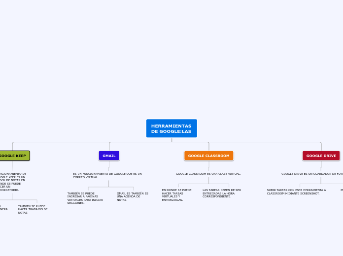 HERRAMIENTAS DE GOOGLE:LAS - Mapa Mental