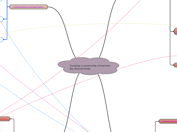 Creating a community of learners - Mind Map