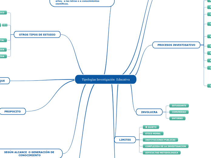 Tipologías Investigación  Educativa - Mapa Mental