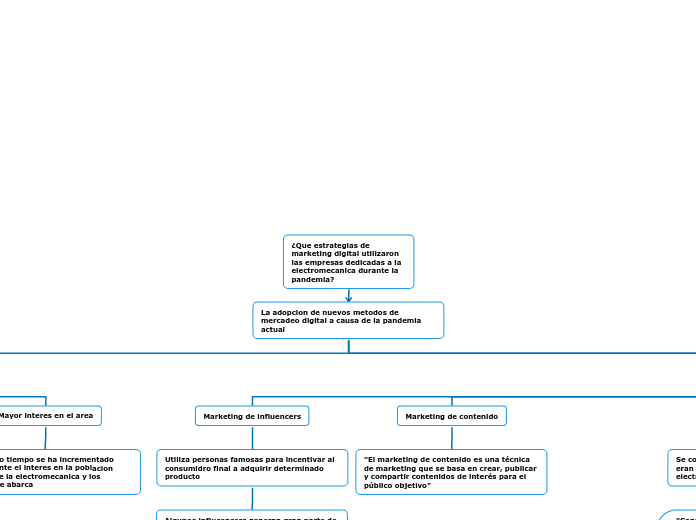 ¿Que estrategias de marketing digital u...- Mapa Mental