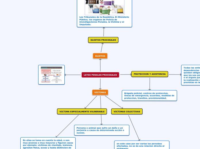 LEYES PENALES PROCESALES - Mapa Mental