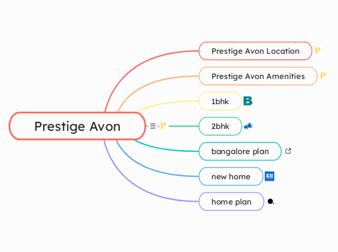 Prestige Avon - Mind Map