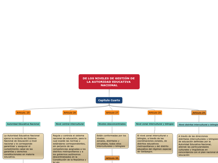 DE LOS NIVELES DE GESTIÓN DE LA AUTORID...- Mapa Mental