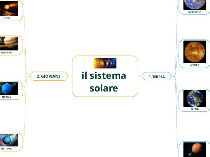 il sistema solare - Mappa Mentale