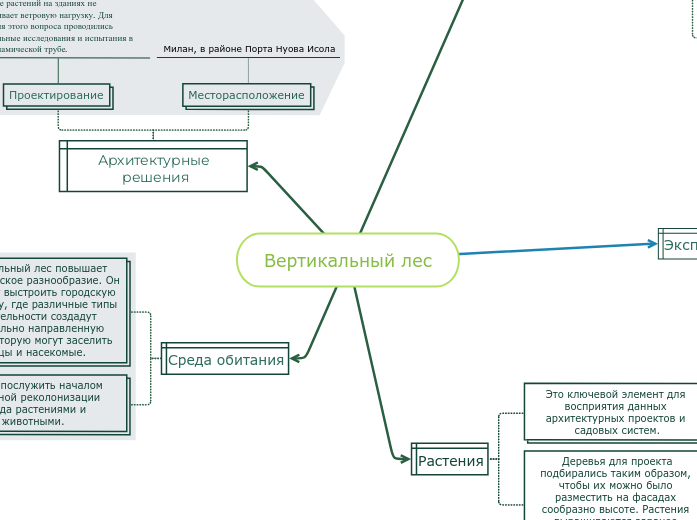 Вертикальный лес - Мыслительная карта