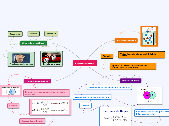 PROBABILIDAD - Mapa Mental