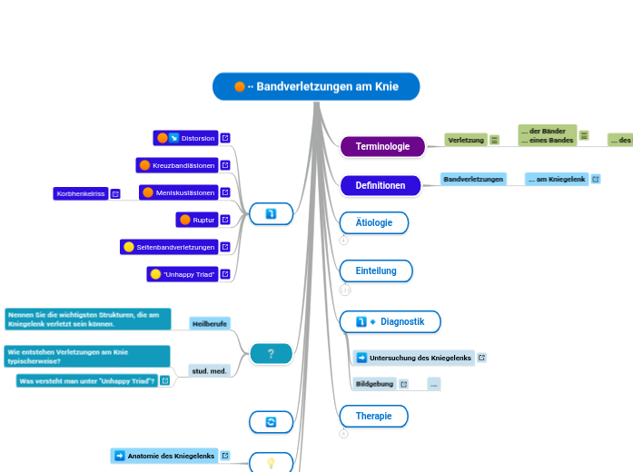 Bandverletzungen am Knie - Mindmap