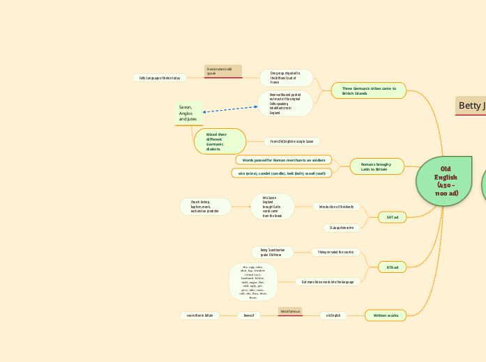 Old English (450 1100 ad) Mind Map Old English (450 1100 ad) Mind Map