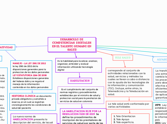 DESARROLLO DE COMPETENCIAS  DIGITALES E...- Mapa Mental