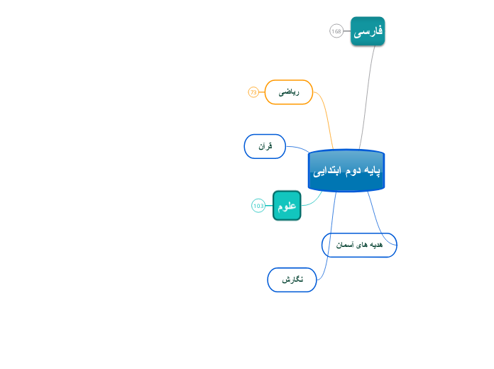 پایه دوم ابتدایی - Mind Map