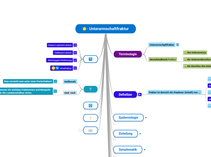 Unterarmschaftfraktur - Mindmap