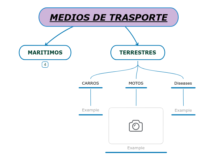 MEDIOS DE TRASPORTE - Mapa Mental