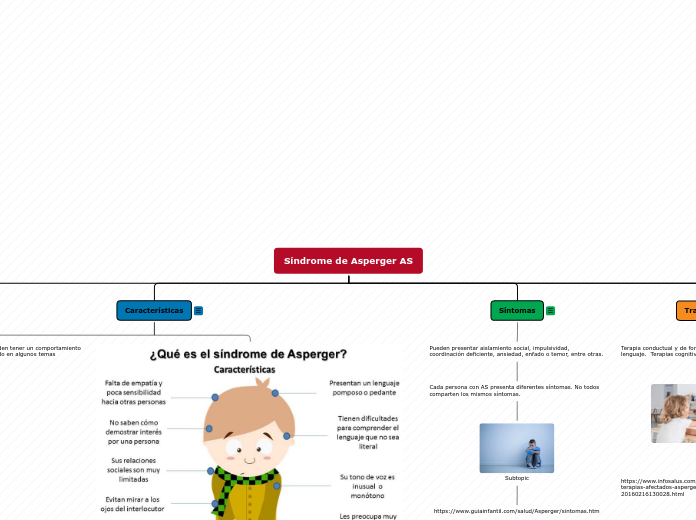 Síndrome de Asperger AS - Mapa Mental