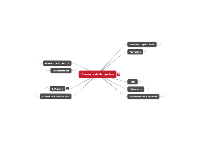 Gerencia de Proyectos - Mind Map
