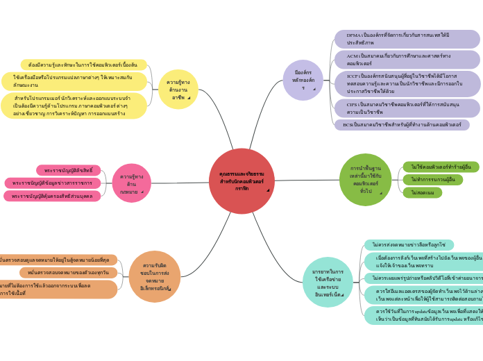 คุณธรรมและจริยธรรมสำหรับนักคอมพิวเตอร์กราฟ...- Mind Map