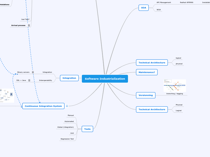 Software Industrialization - Mind Map