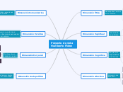 Proyecto de vida 
Humberto Flórez - Mapa Mental