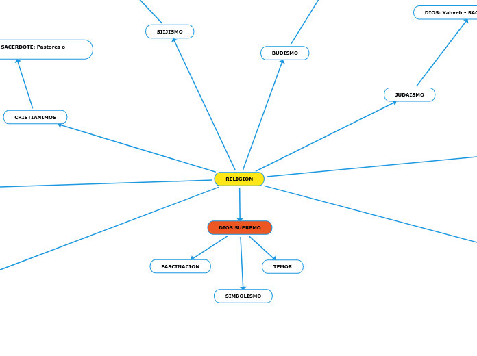 RELIGION - Mapa Mental
