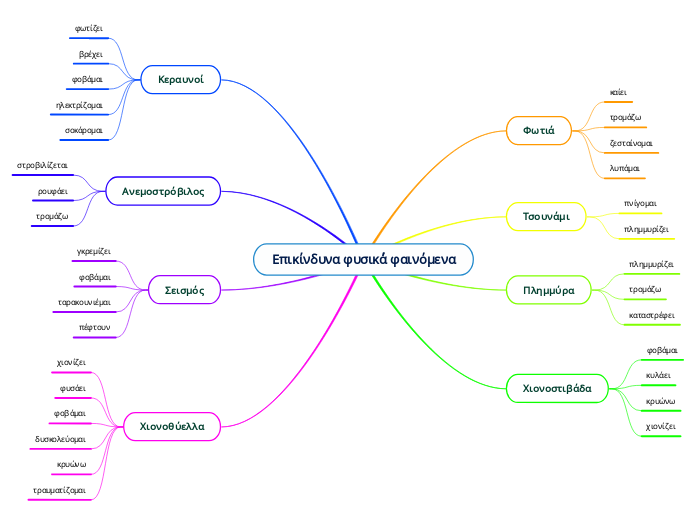 Επικίνδυνα φυσικ΄ά φαινόμενα - Mind Map