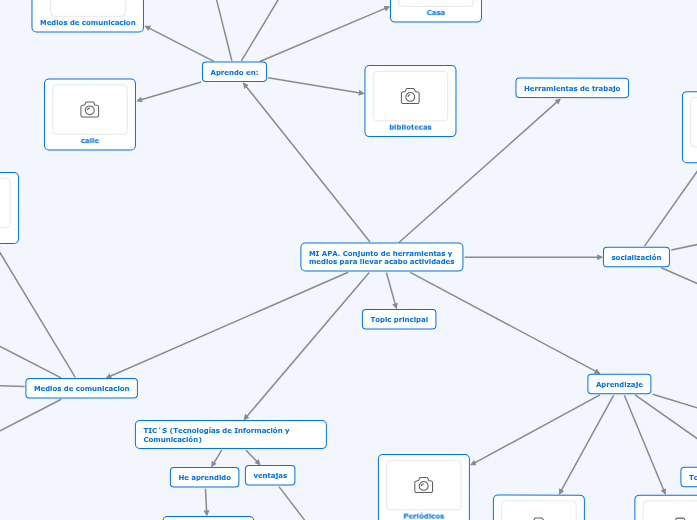 MI APA. Conjunto de herramientas y medios para llevar acabo actividades
