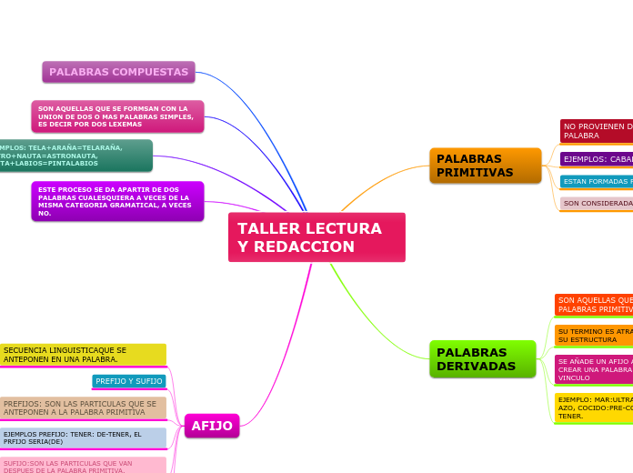 TALLER LECTURA Y REDACCION - Mapa Mental