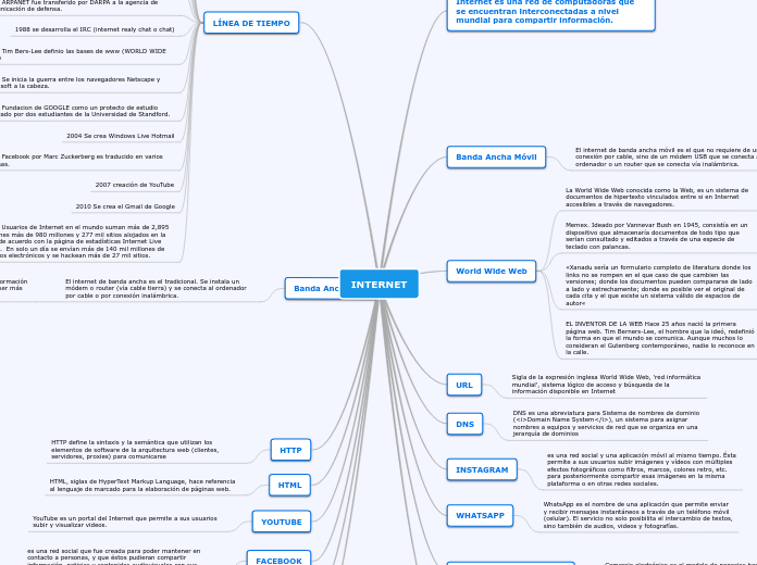INTERNET - Mapa Mental