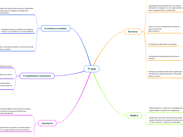 1º ano - Mapa Mental