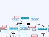 FACULTIES - Mind Map