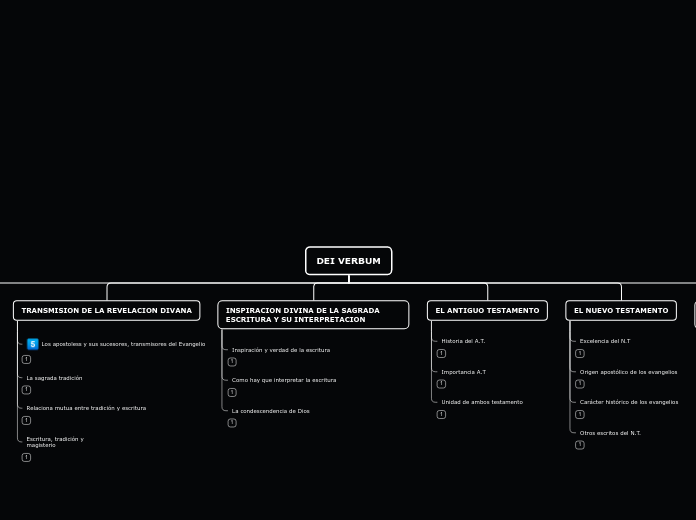 DEI VERBUM - Mapa Mental
